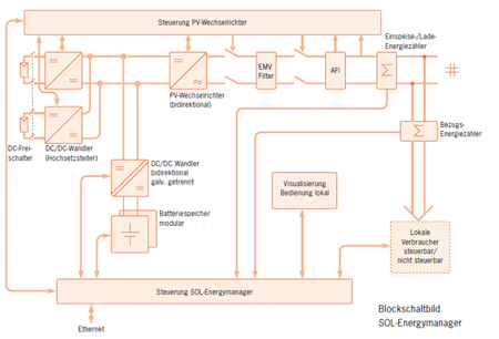 Energy Manager Schemata